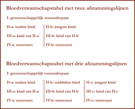 Bloedverwantschapstabel